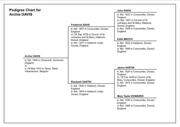 Pedigree Chart for Archie Davis