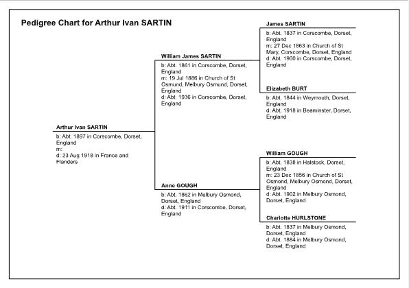 Pedigree Chart for ArthurIvan Sartin