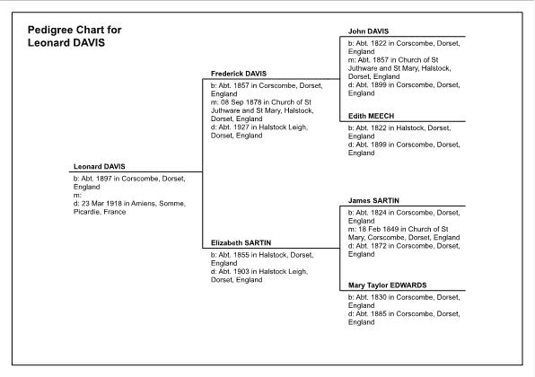 Pedigree Chart for Leonard Davis